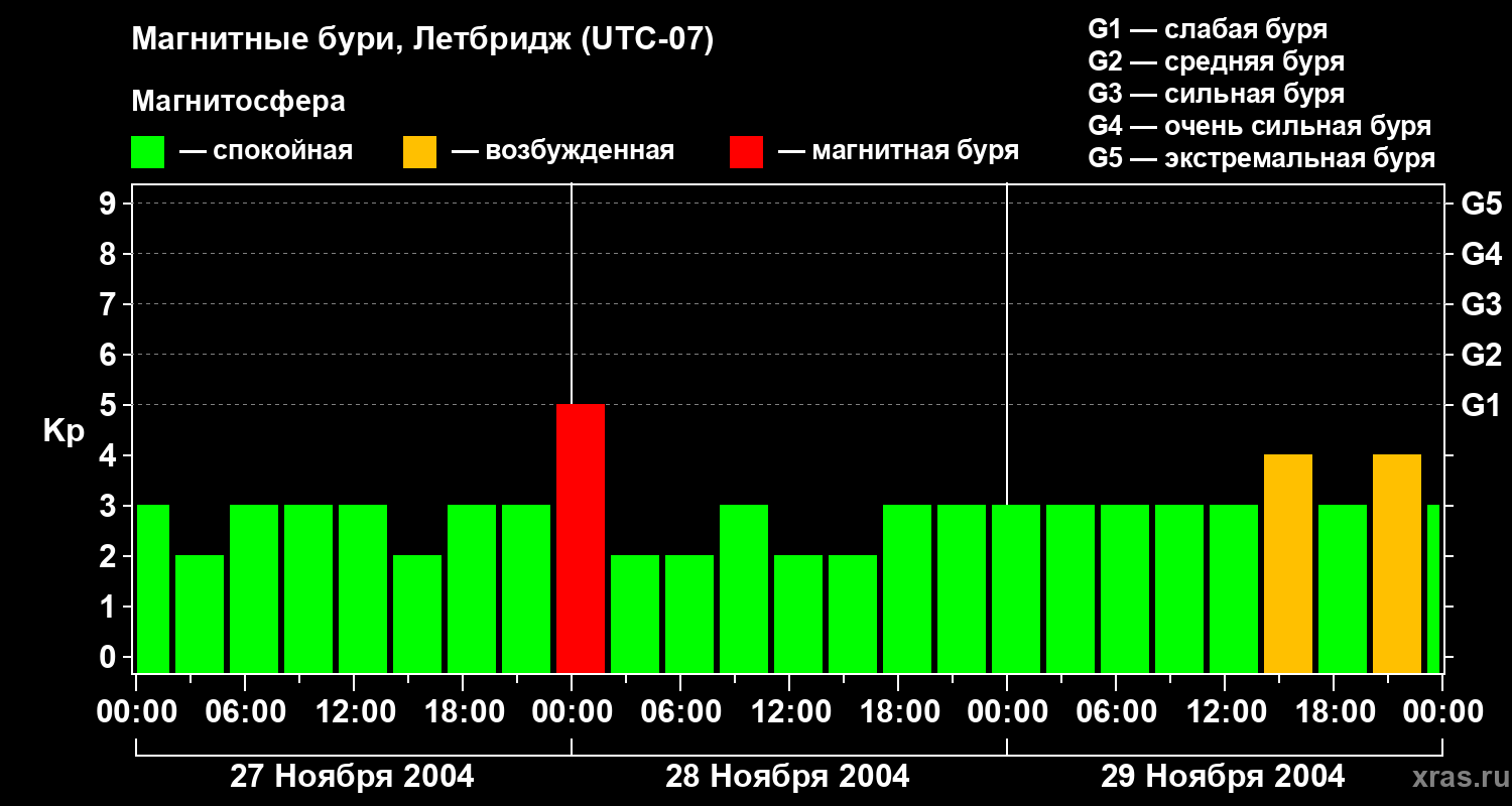 Изменения геомагнитного индекса Kp