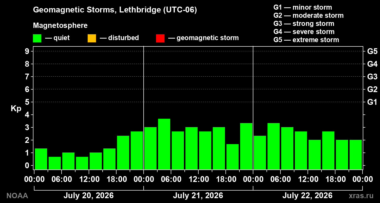 Geomagnetic index Kp for 3 days