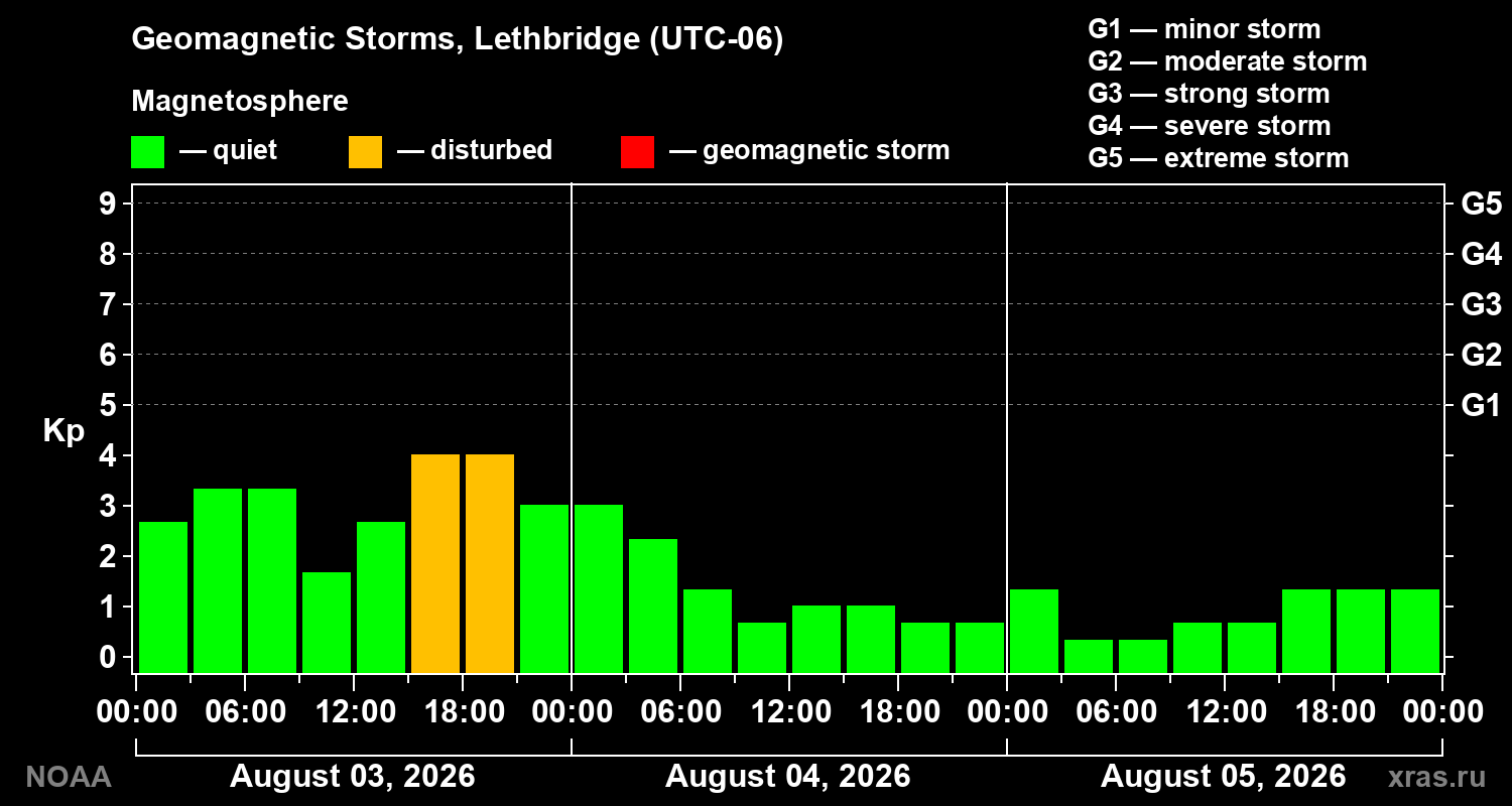 Geomagnetic index Kp for 3 days