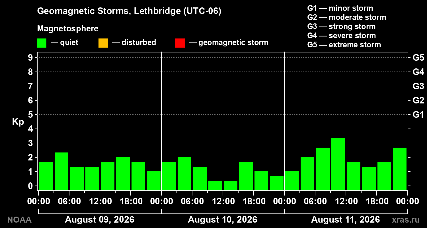 Geomagnetic index Kp for 3 days
