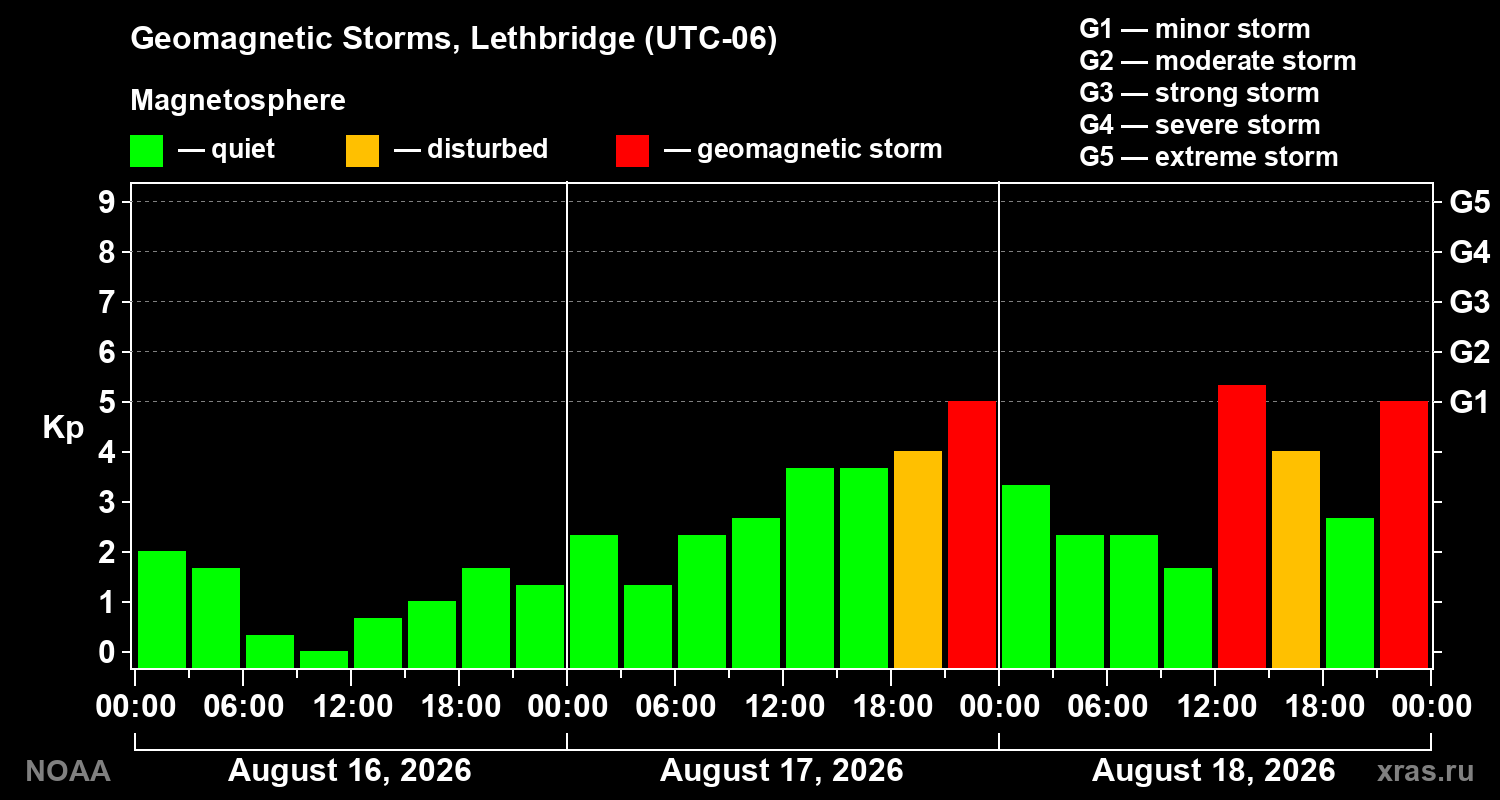 Geomagnetic index Kp for 3 days