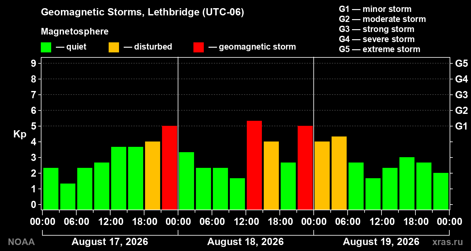 Geomagnetic index Kp for 3 days
