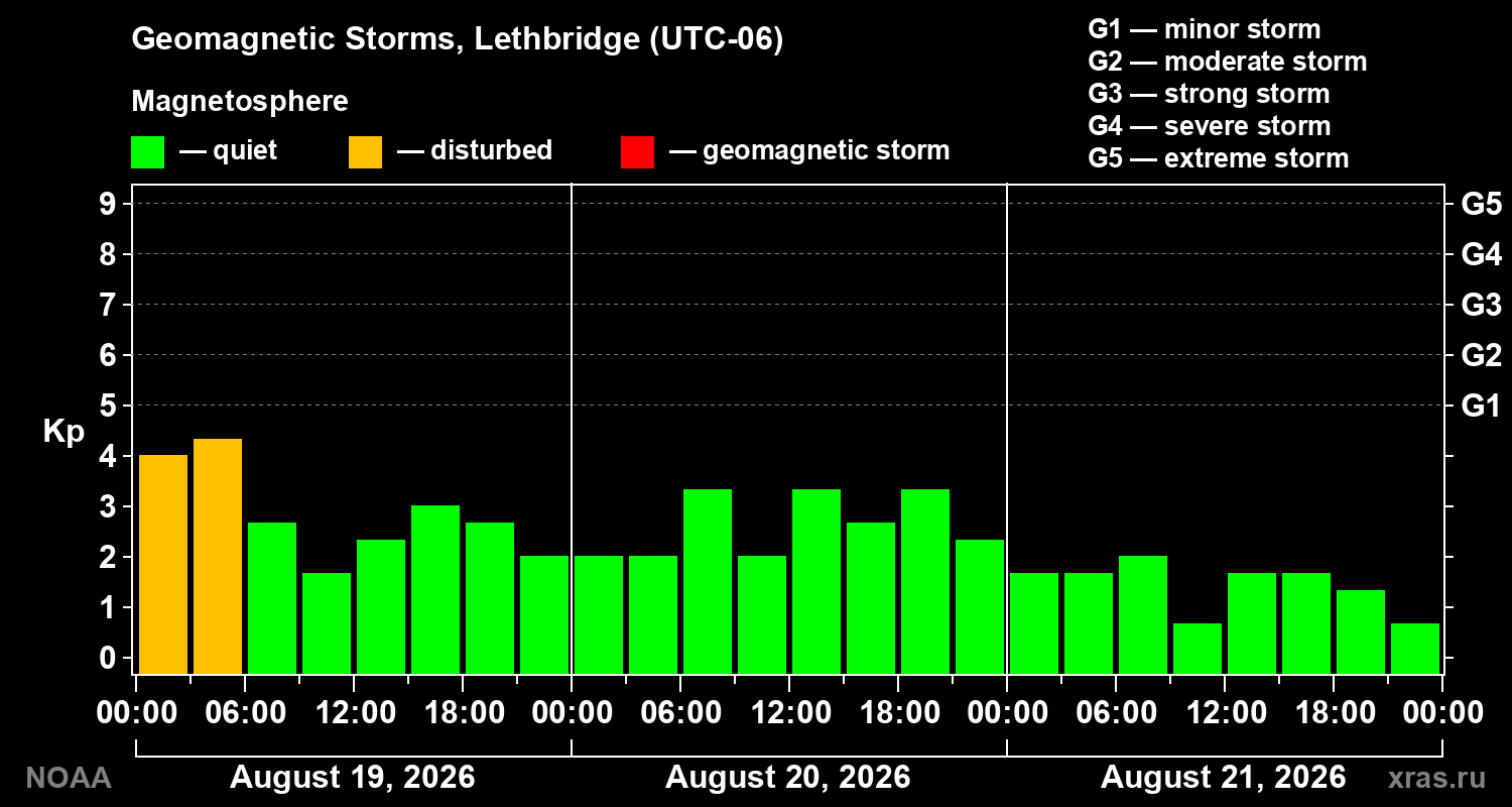 Geomagnetic index Kp for 3 days