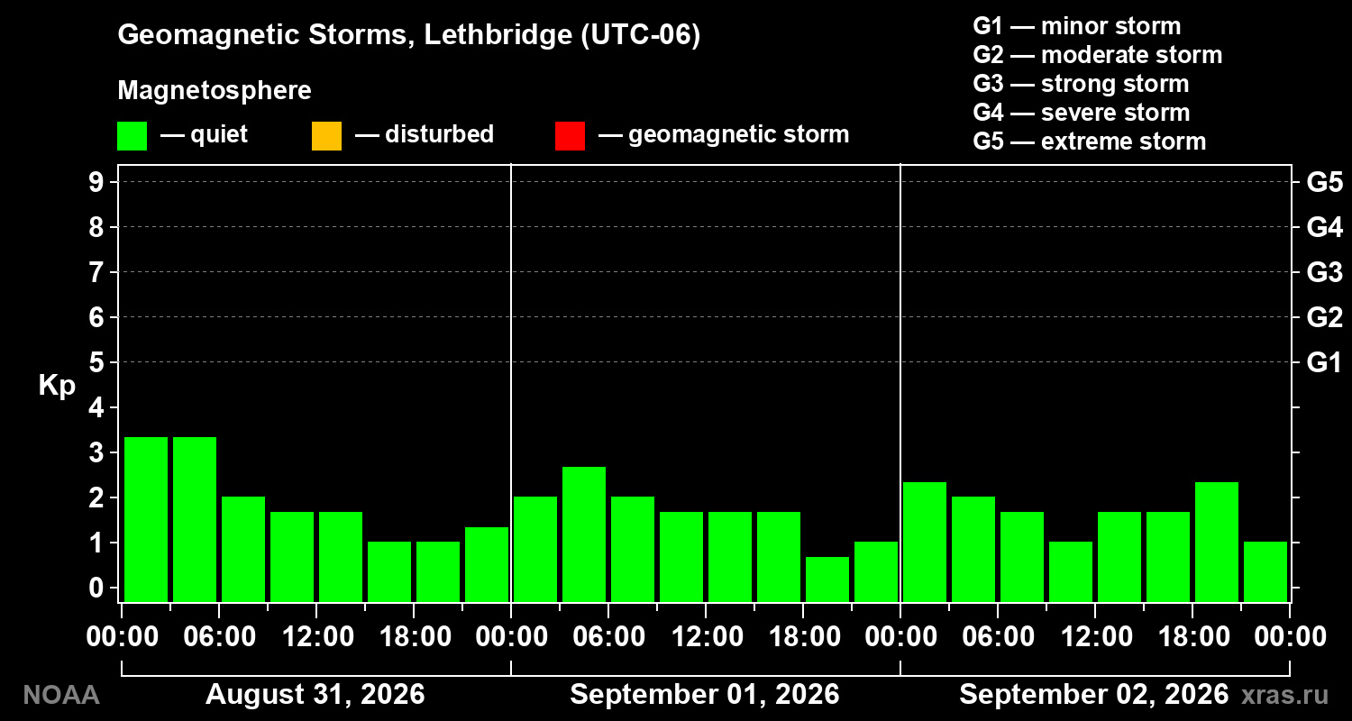 Geomagnetic index Kp for 3 days