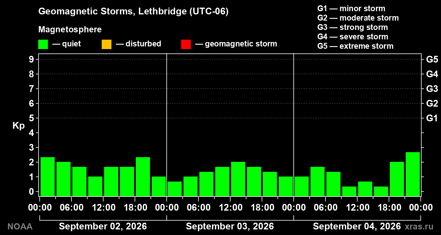 Geomagnetic index Kp for 3 days