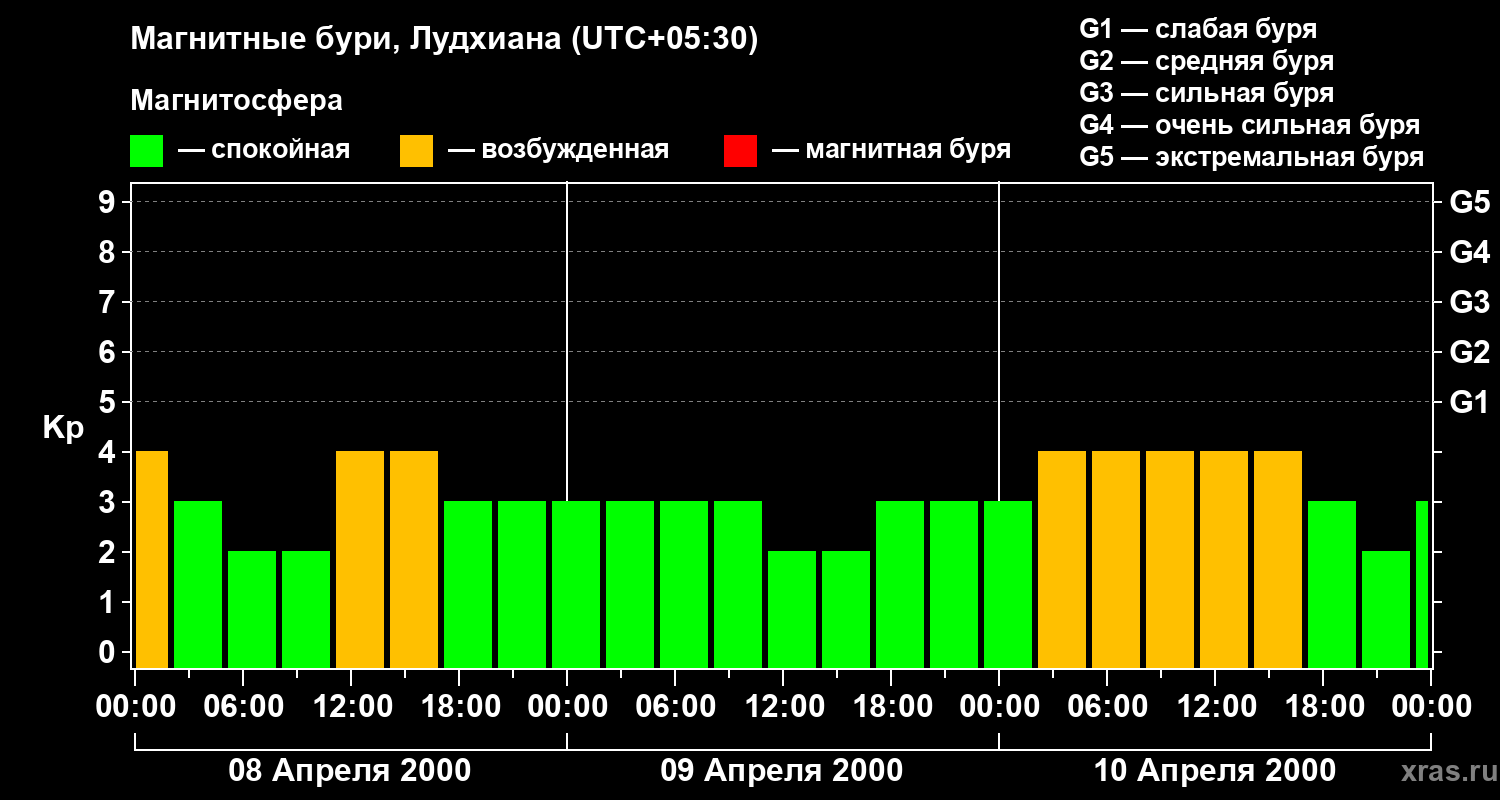 Изменения геомагнитного индекса Kp