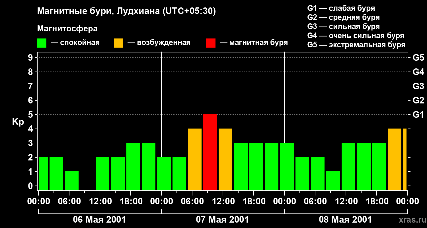 Изменения геомагнитного индекса Kp