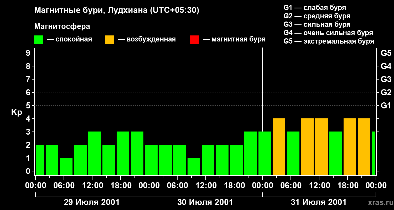 Изменения геомагнитного индекса Kp