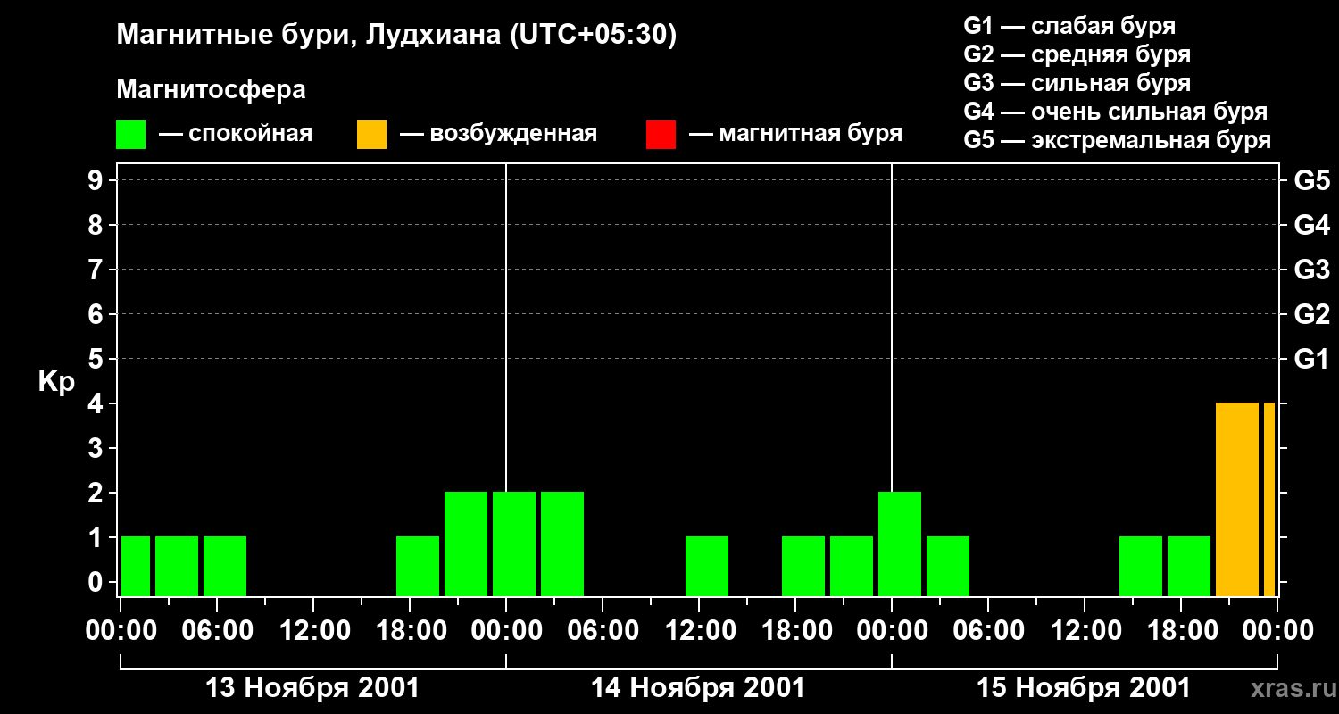Изменения геомагнитного индекса Kp