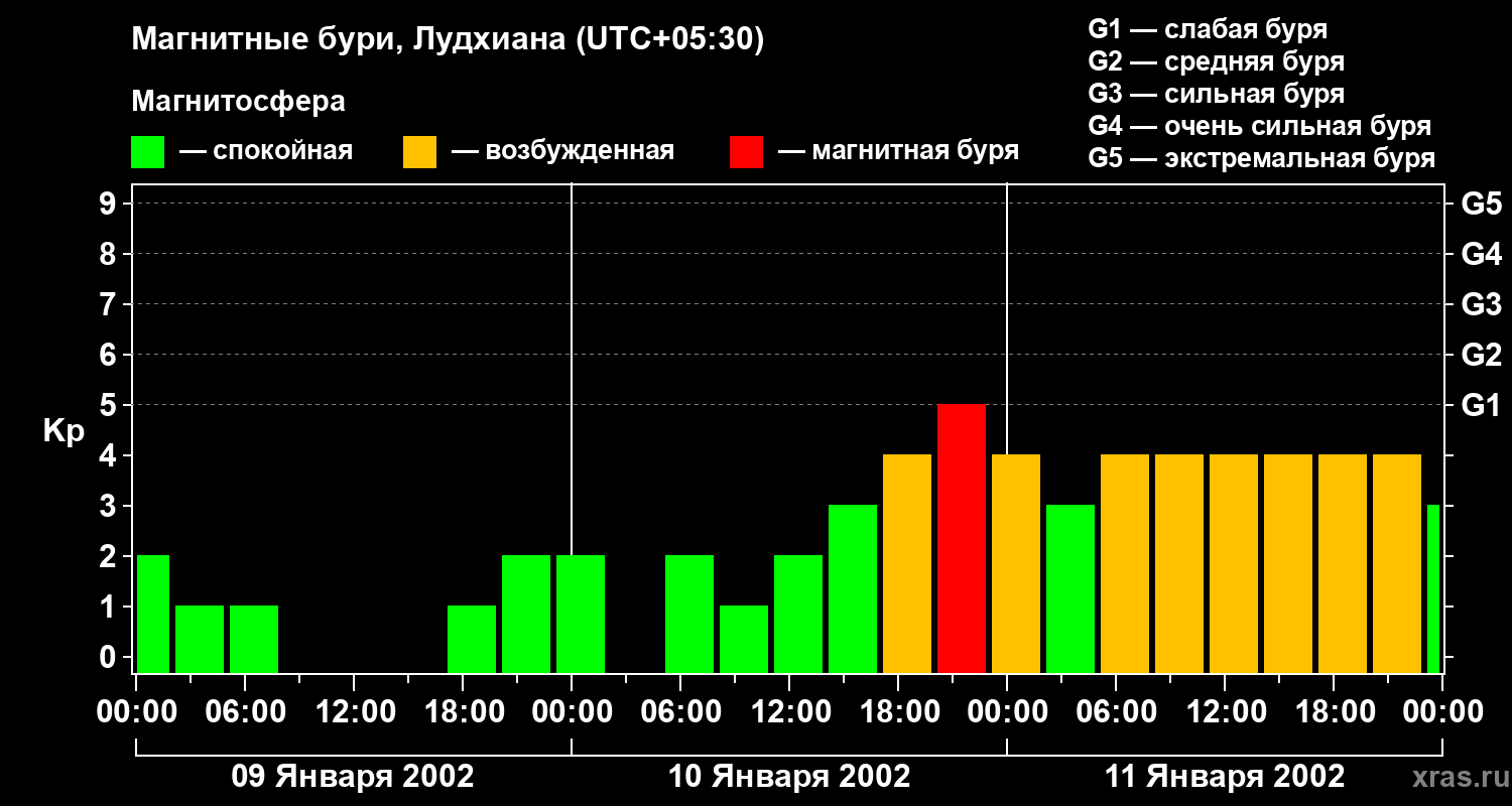 Изменения геомагнитного индекса Kp