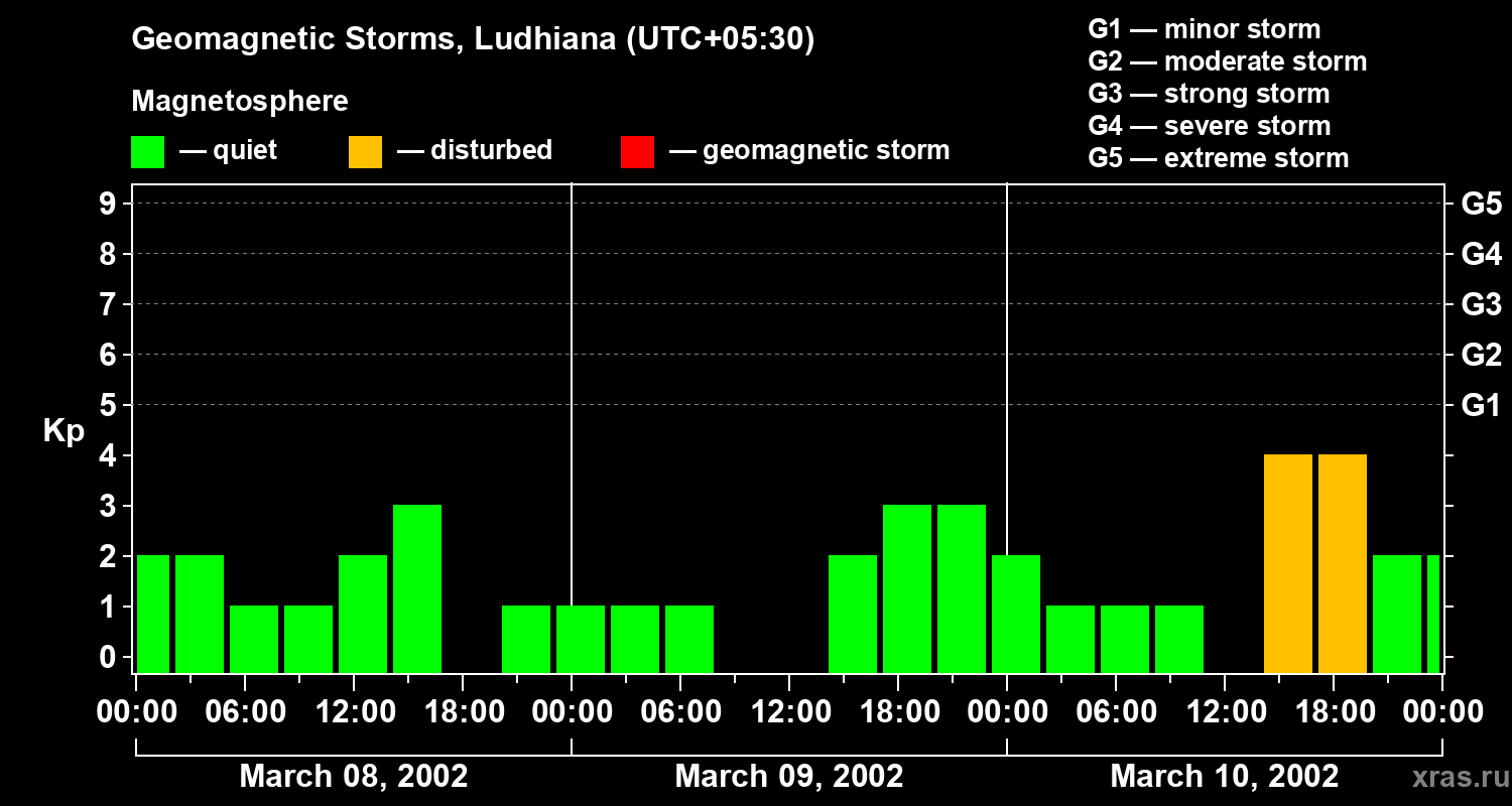 Changes in the geomagnetic index Kp