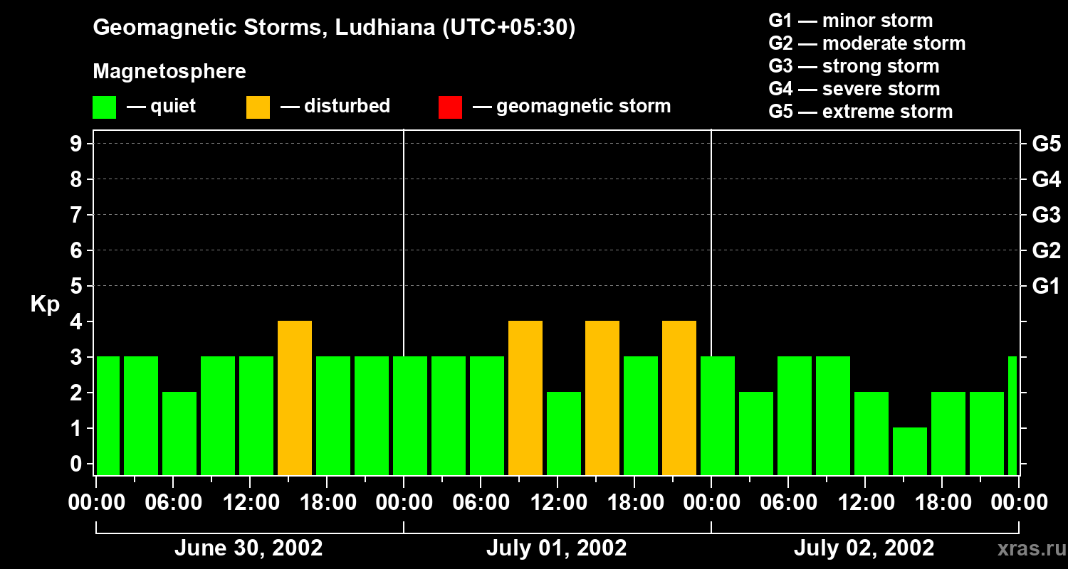 Changes in the geomagnetic index Kp