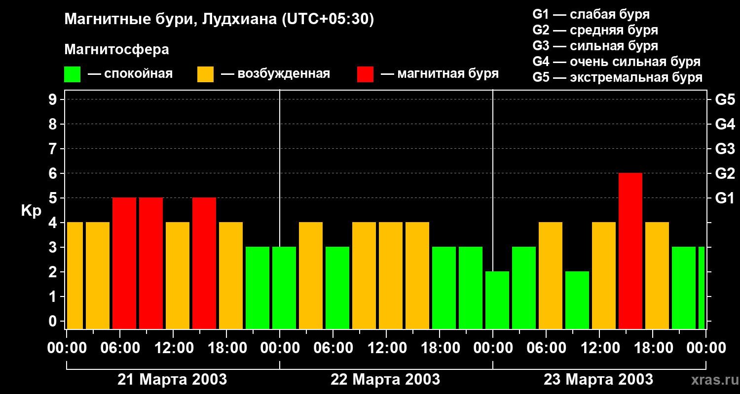 Изменения геомагнитного индекса Kp