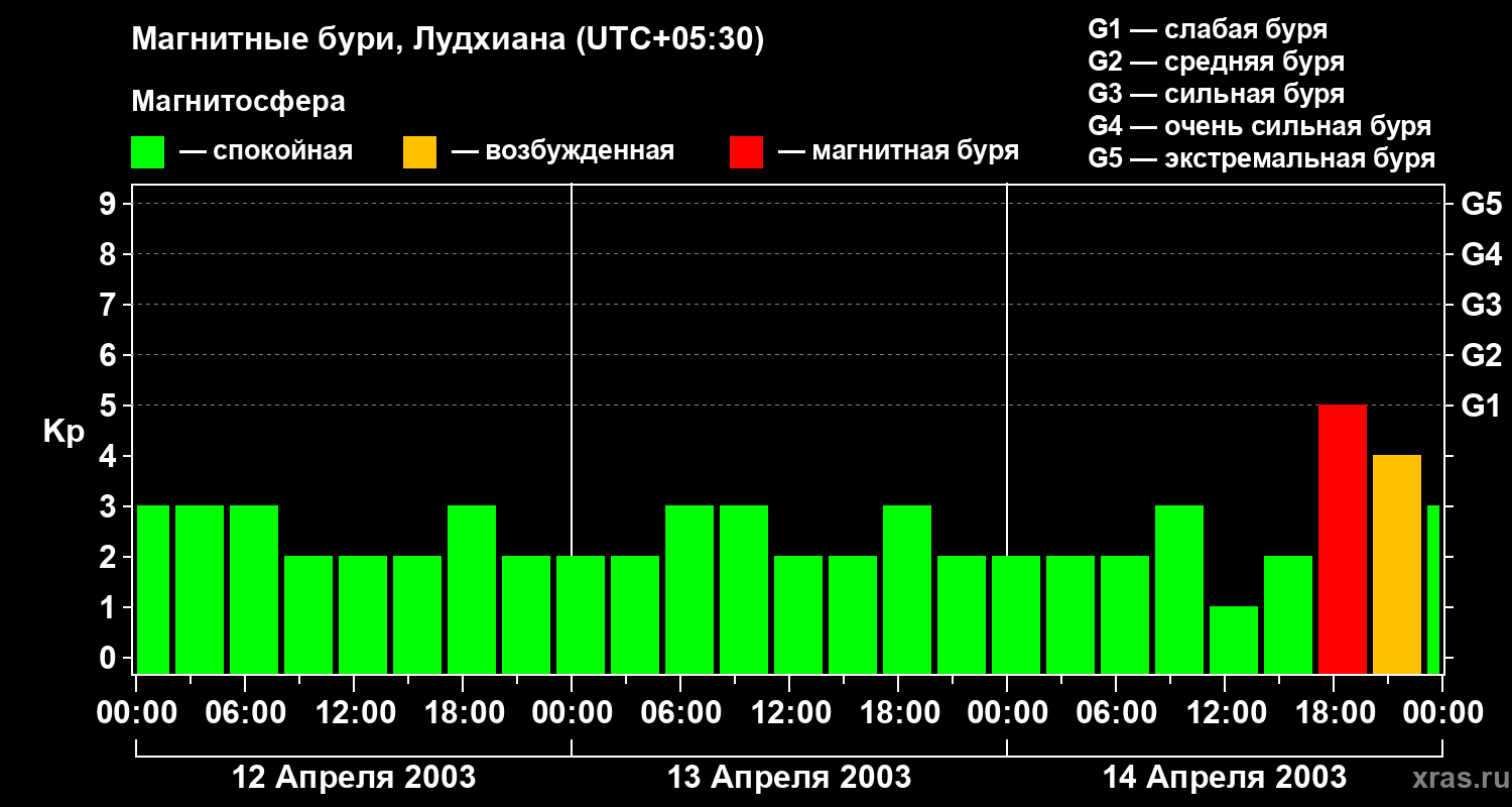 Изменения геомагнитного индекса Kp