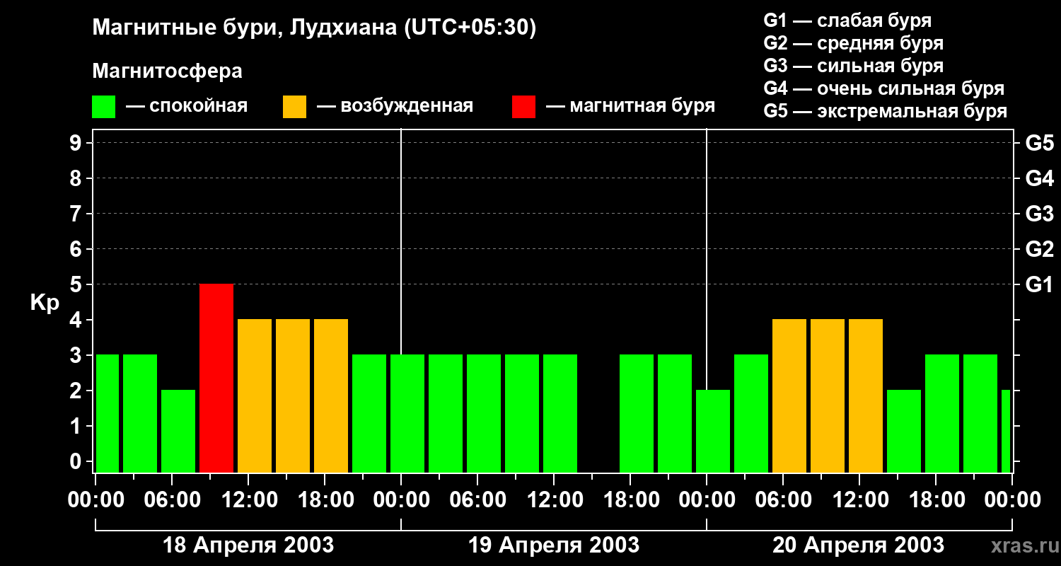 Изменения геомагнитного индекса Kp