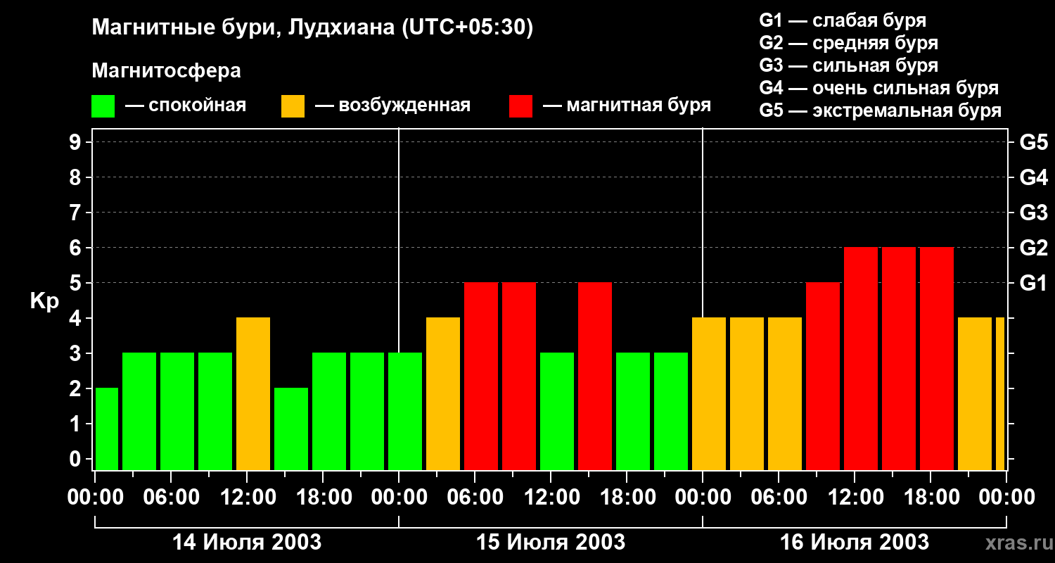 Изменения геомагнитного индекса Kp