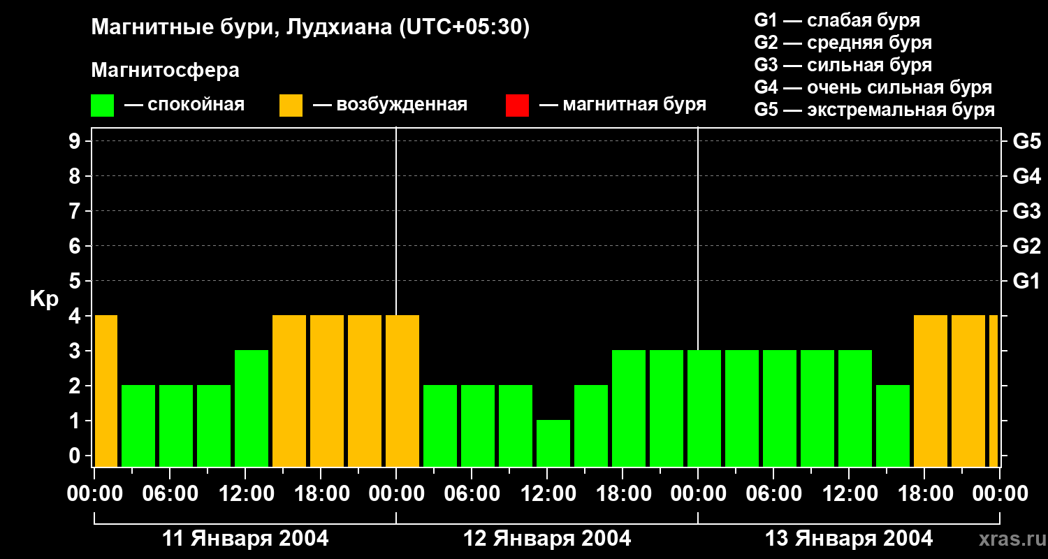 Изменения геомагнитного индекса Kp