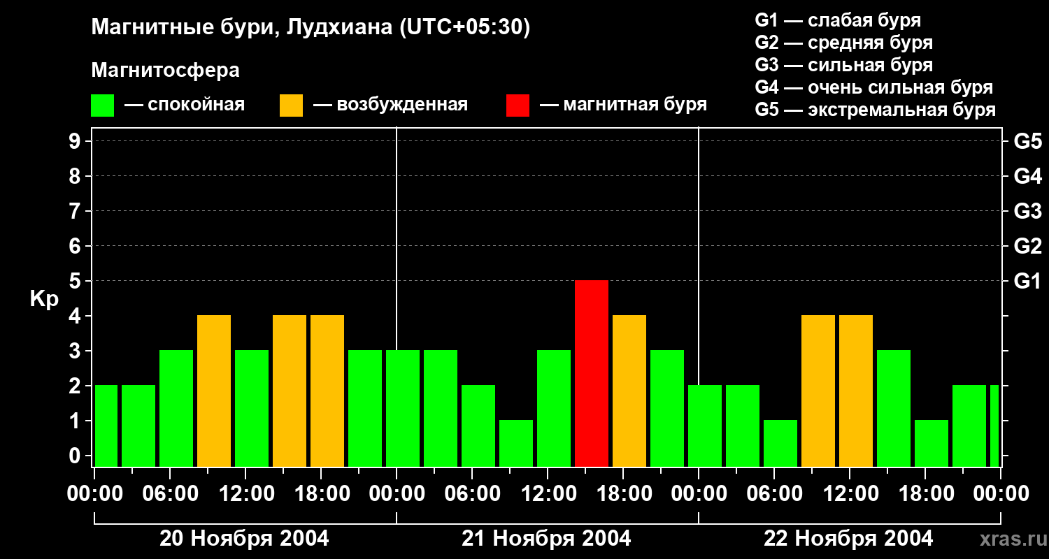 Изменения геомагнитного индекса Kp