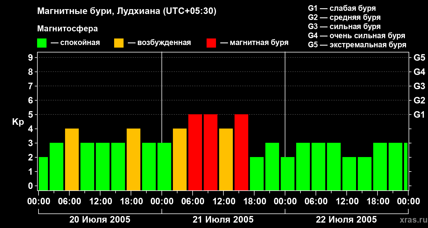 Изменения геомагнитного индекса Kp