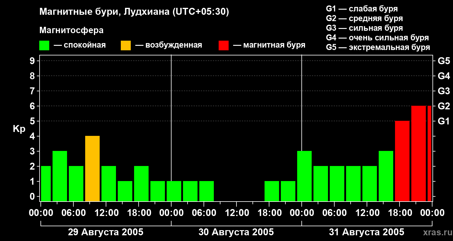 Изменения геомагнитного индекса Kp