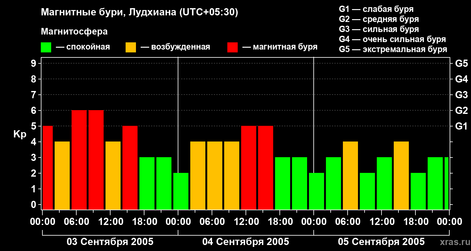 Изменения геомагнитного индекса Kp