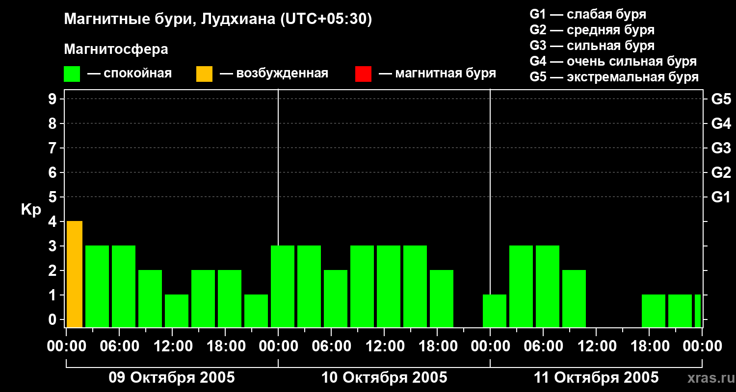 Изменения геомагнитного индекса Kp