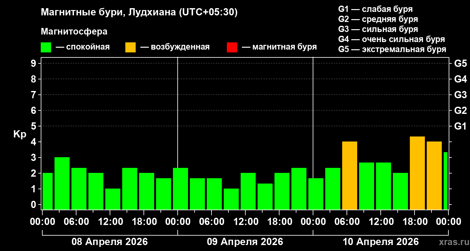 Изменения геомагнитного индекса Kp