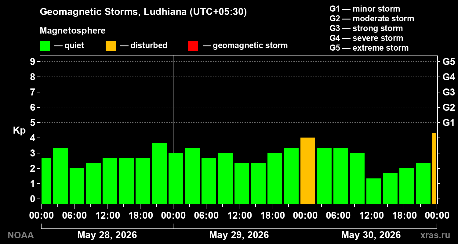 Geomagnetic index Kp for 3 days