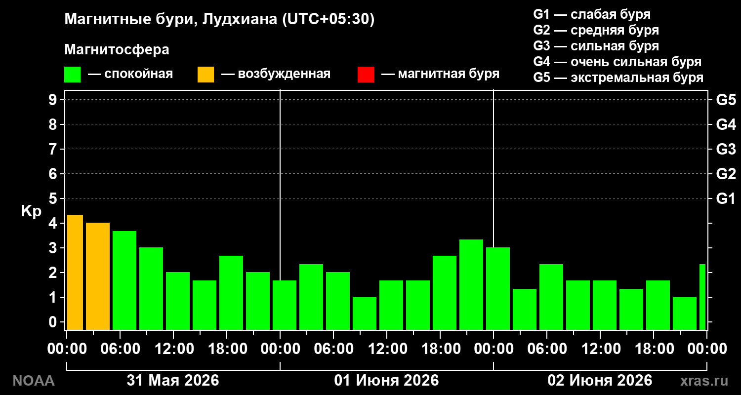 Геомагнитный индекс Kp за 3 суток