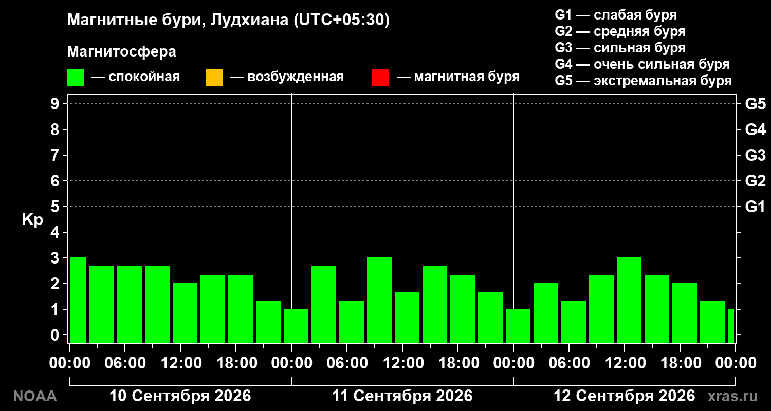 Геомагнитный индекс Kp за 3 суток