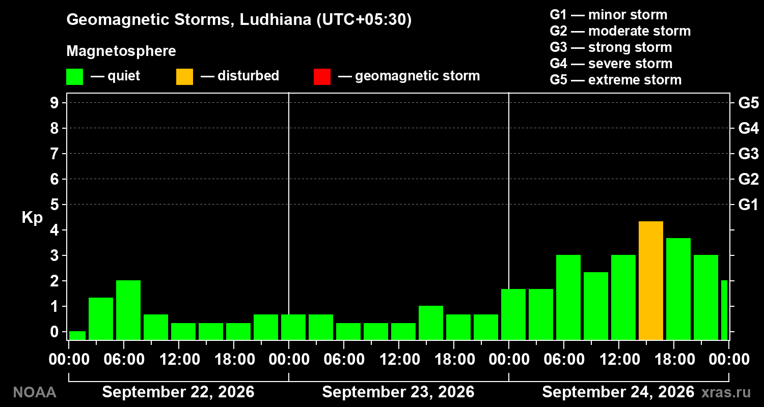 Geomagnetic index Kp for 3 days