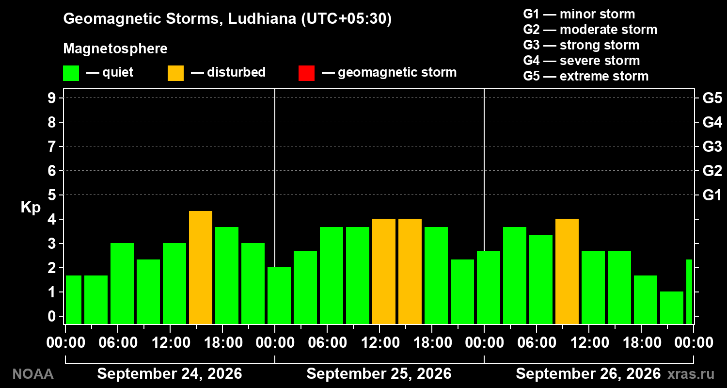 Geomagnetic index Kp for 3 days
