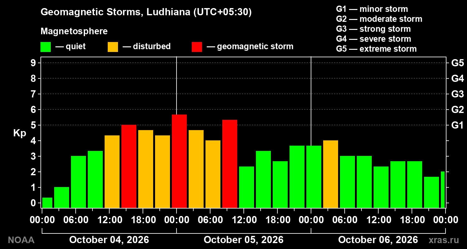 Geomagnetic index Kp for 3 days