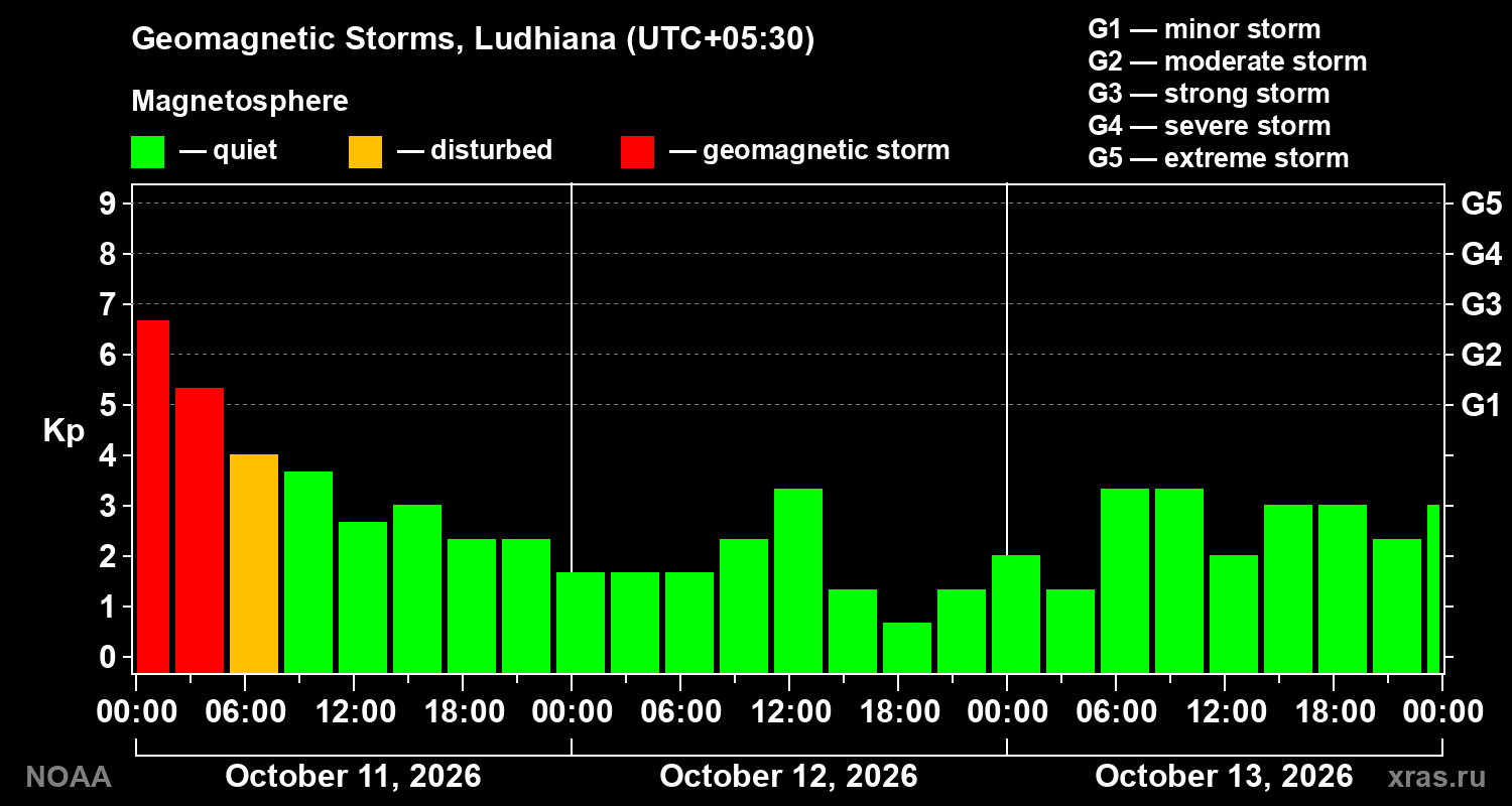 Geomagnetic index Kp for 3 days