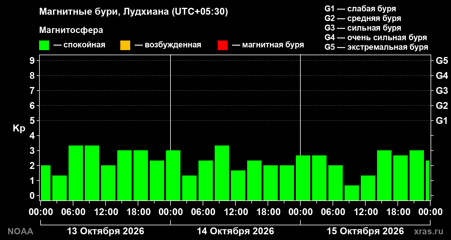 Геомагнитный индекс Kp за 3 суток