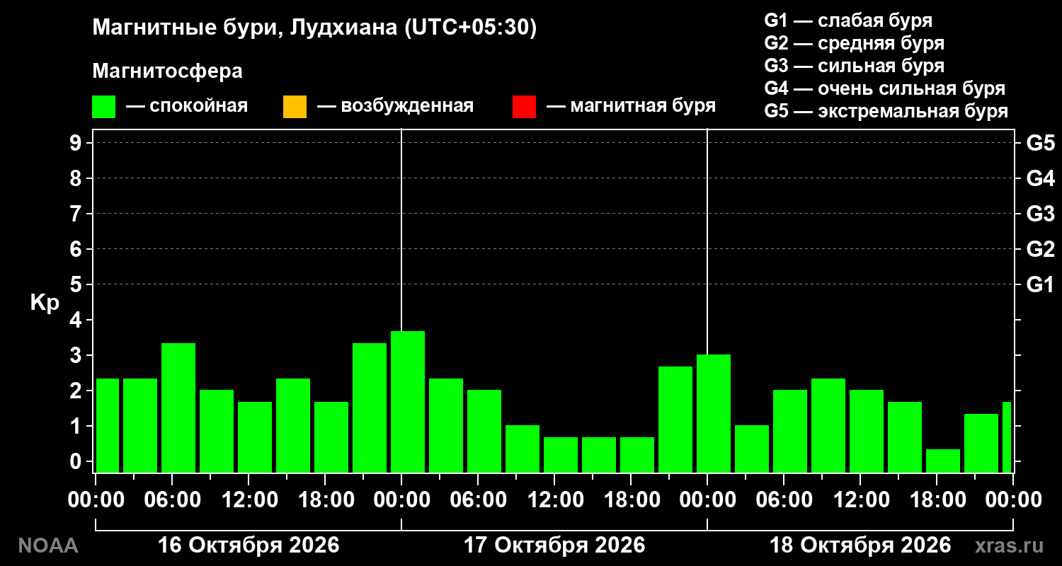 Геомагнитный индекс Kp за 3 суток