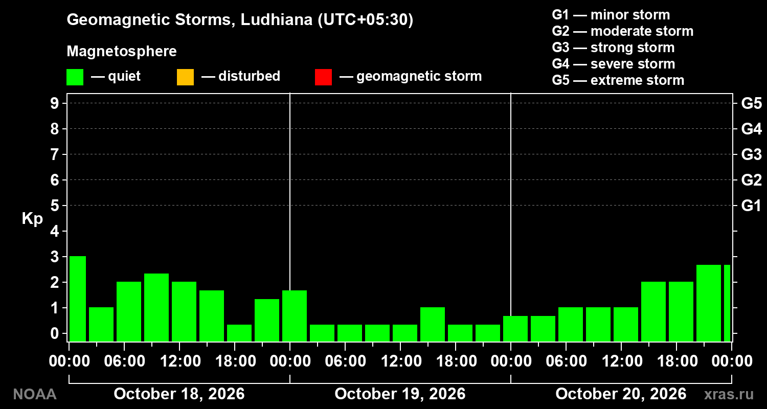 Geomagnetic index Kp for 3 days