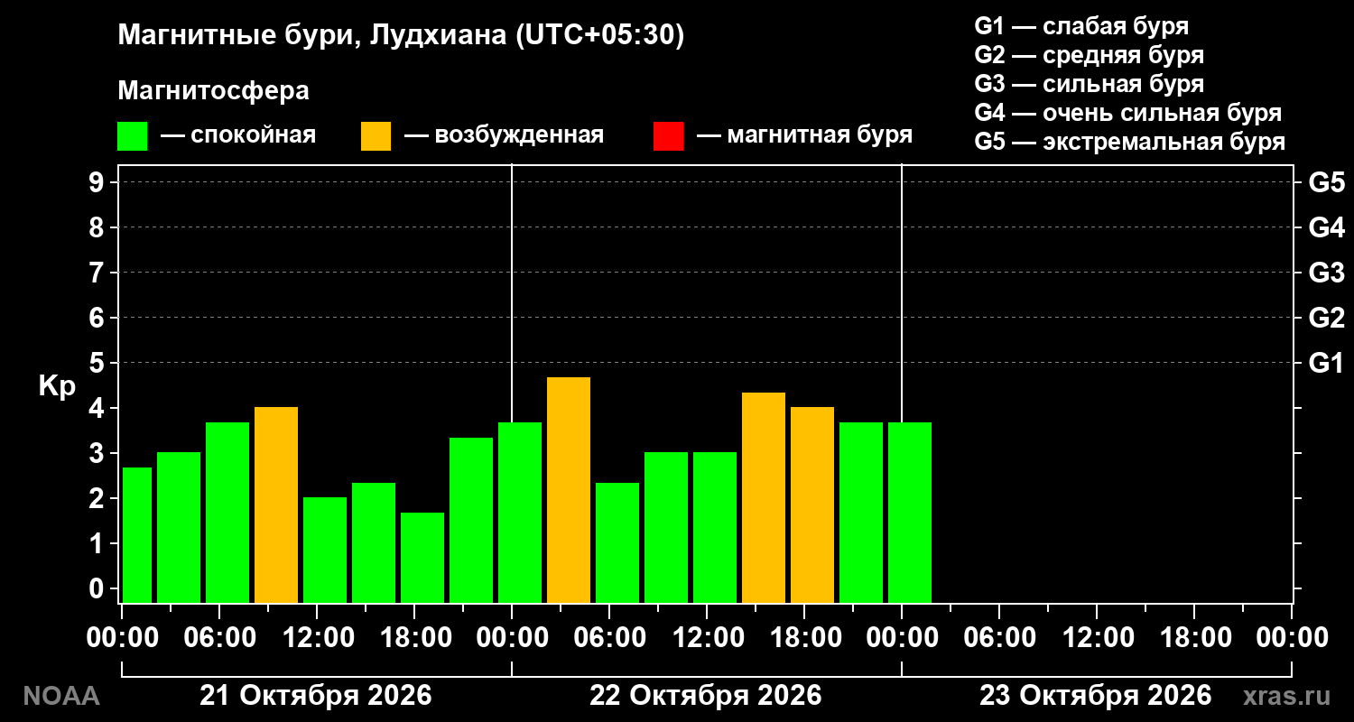 Геомагнитный индекс Kp за 3 суток