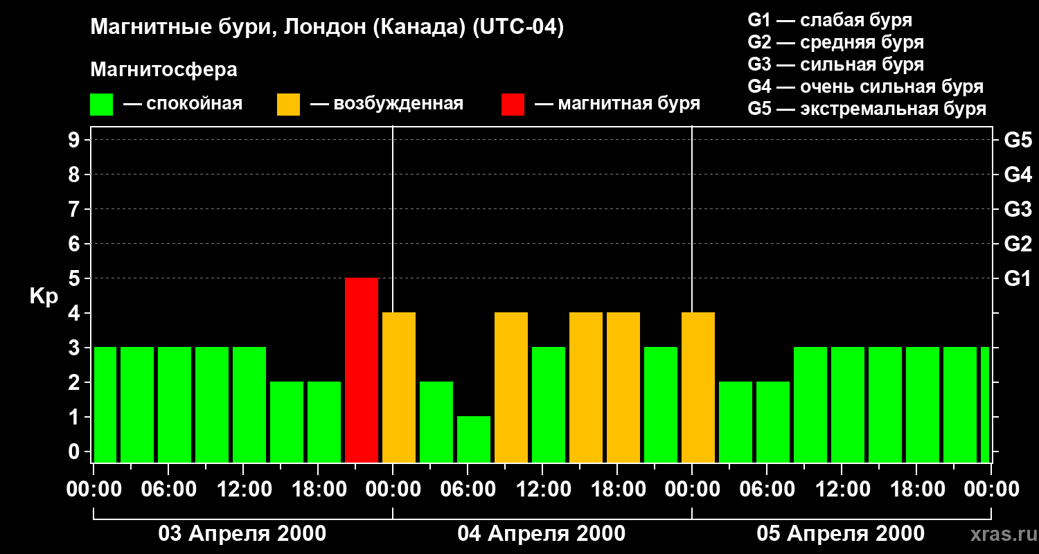 Изменения геомагнитного индекса Kp