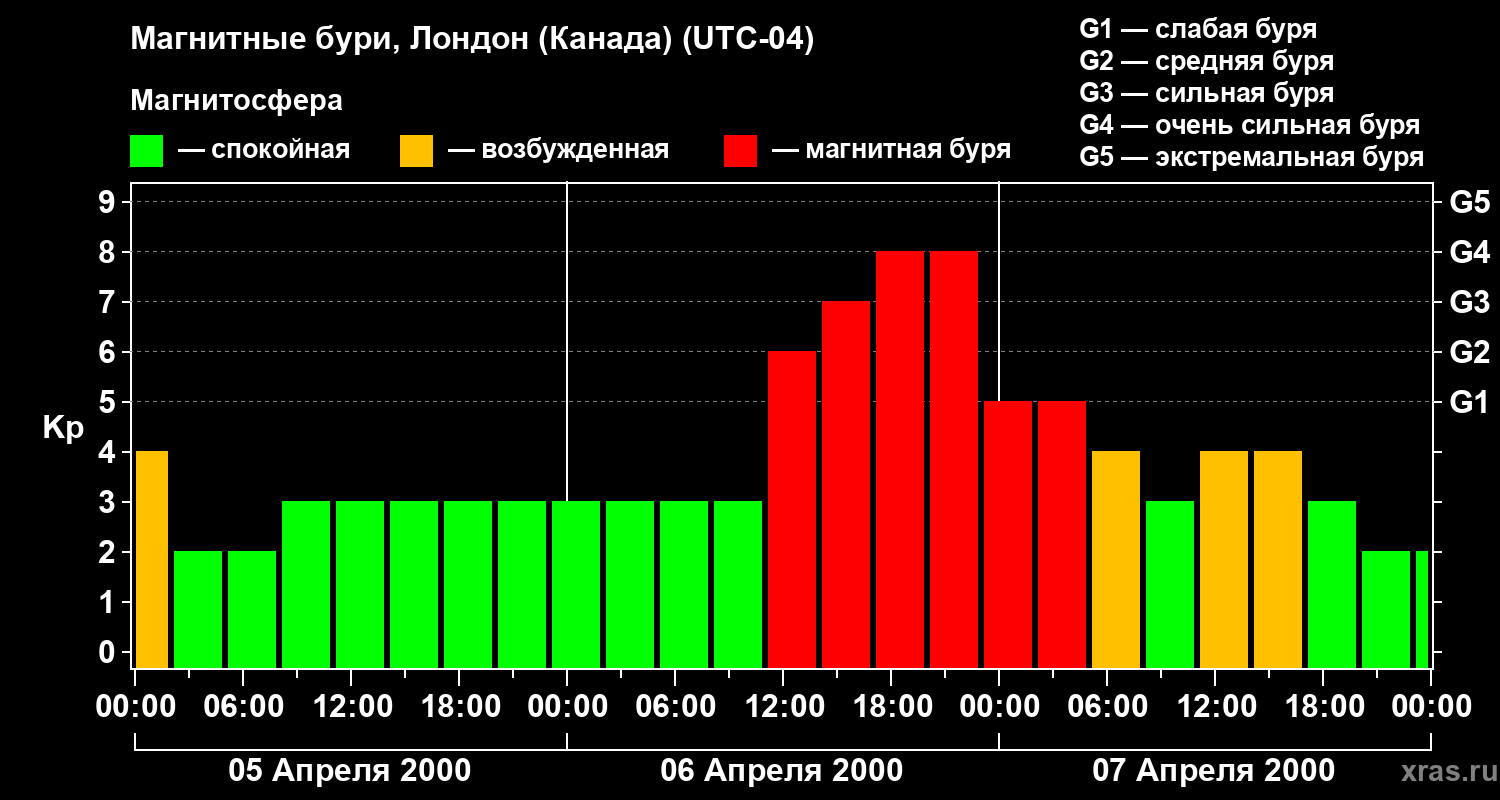 Изменения геомагнитного индекса Kp