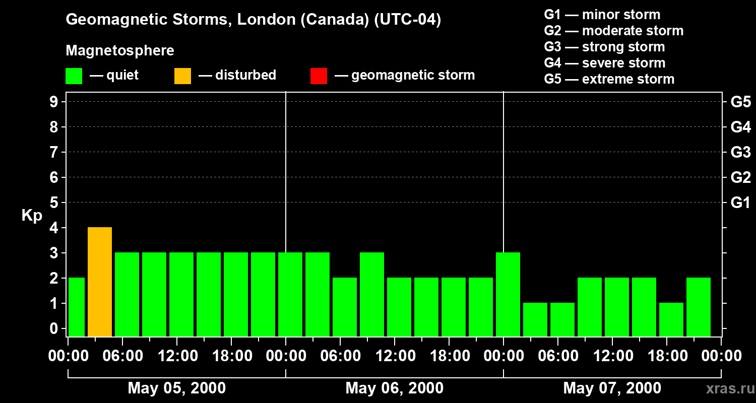 Changes in the geomagnetic index Kp