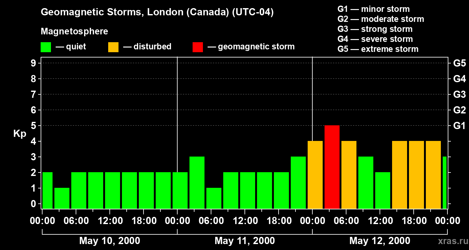 Changes in the geomagnetic index Kp