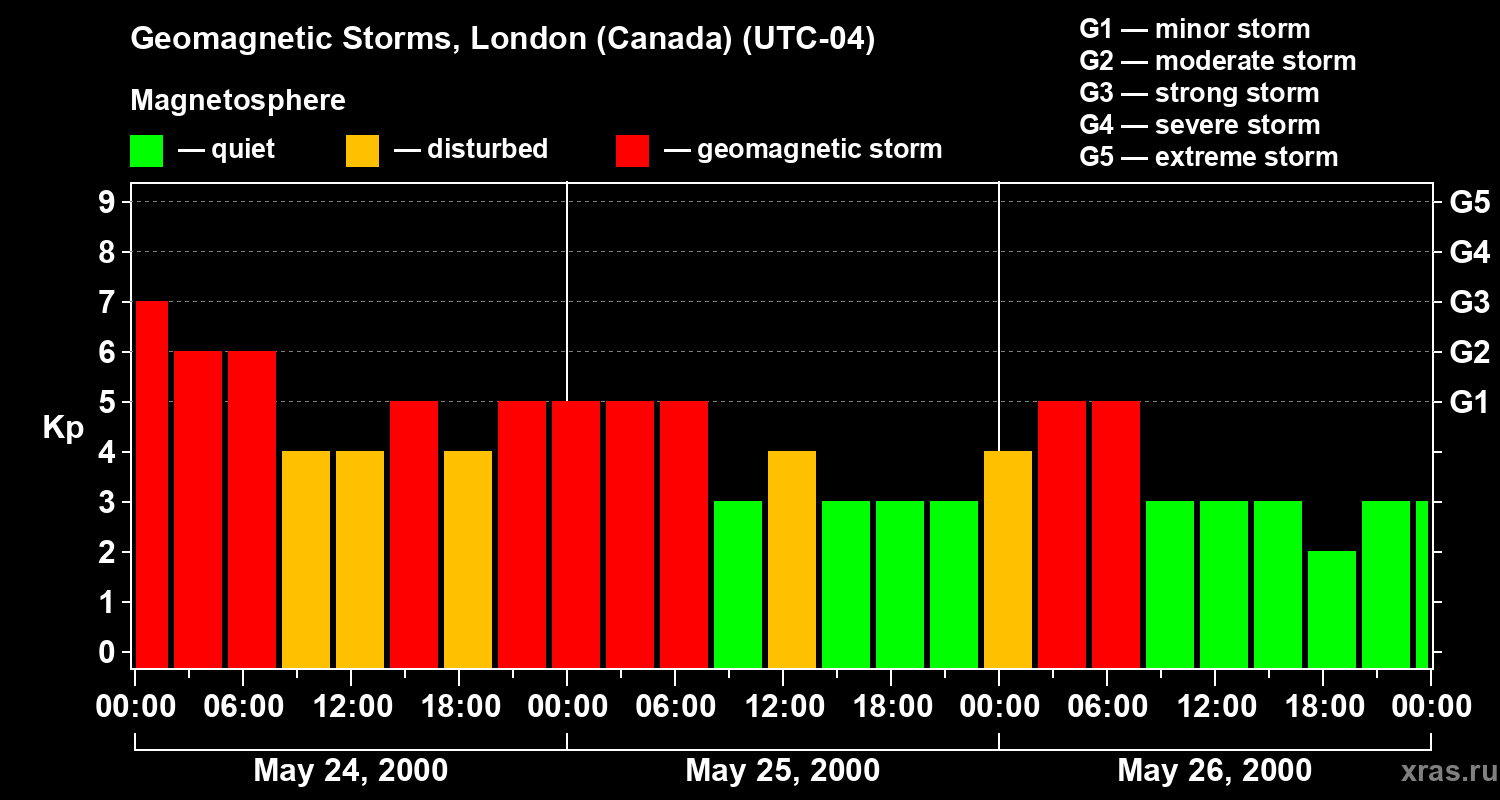 Changes in the geomagnetic index Kp