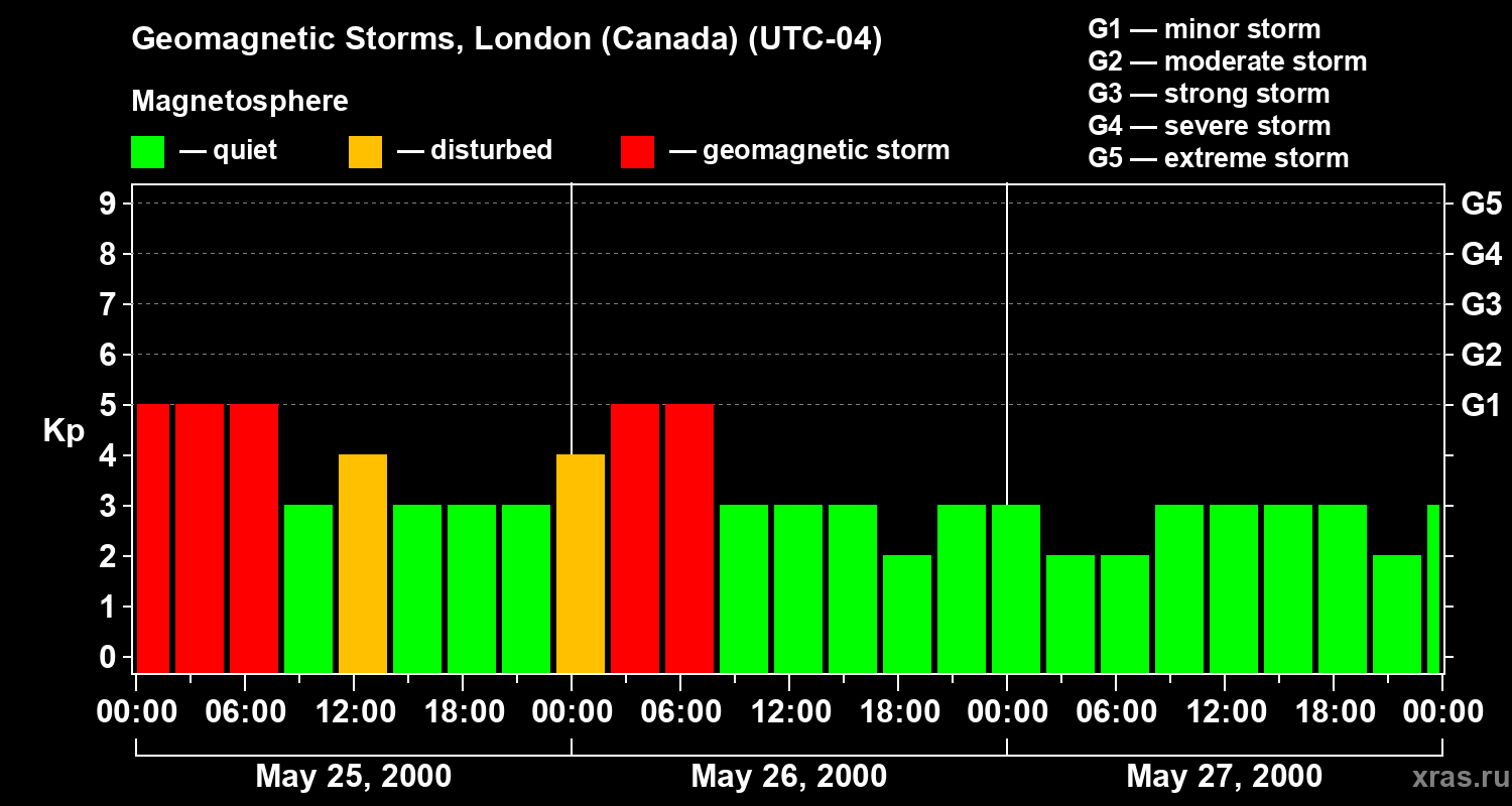 Changes in the geomagnetic index Kp