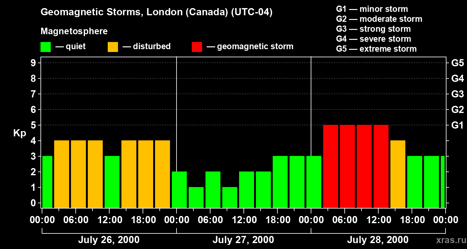 Changes in the geomagnetic index Kp