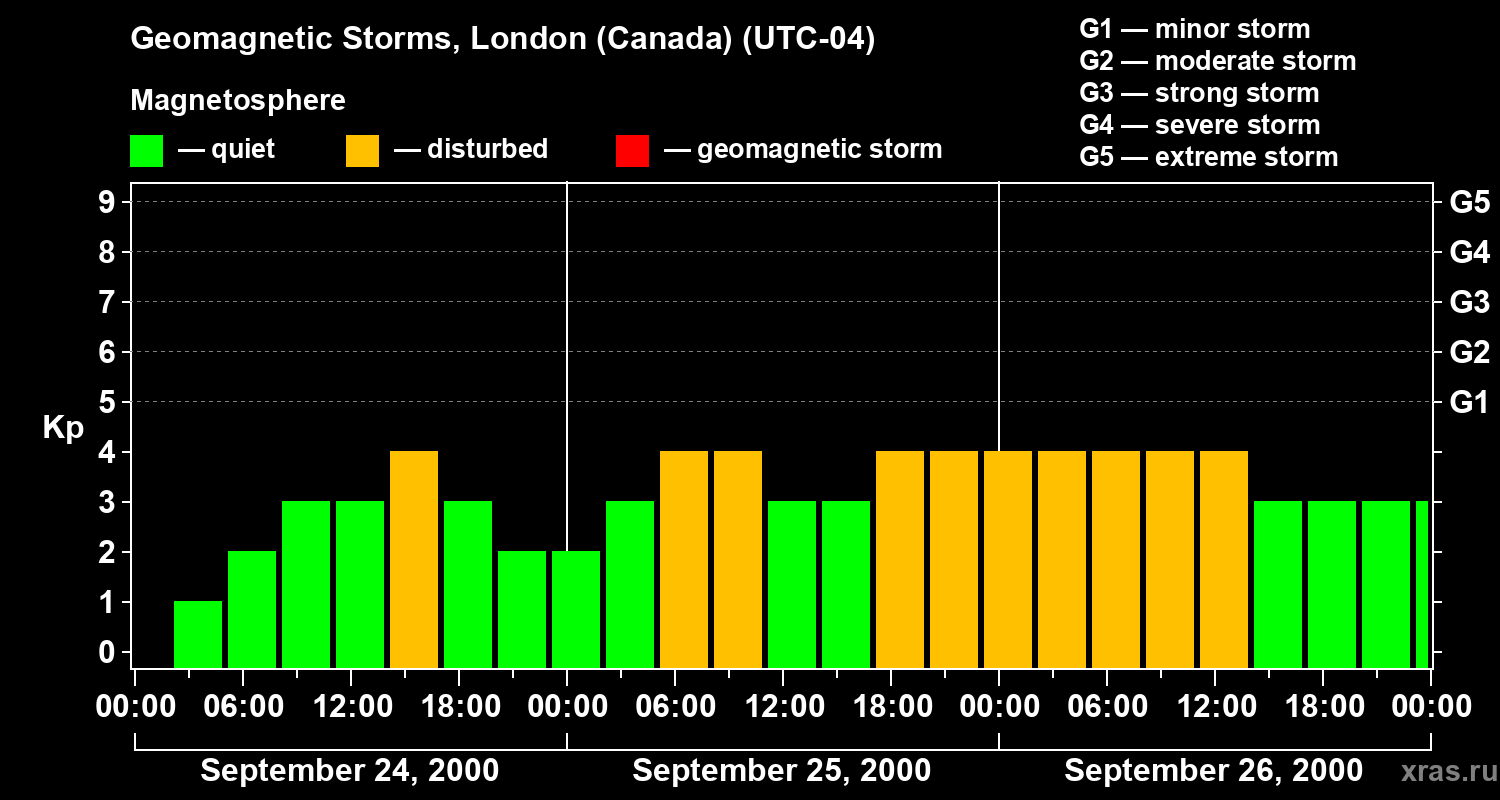 Changes in the geomagnetic index Kp