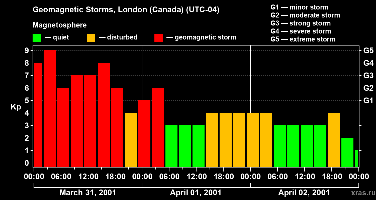 Changes in the geomagnetic index Kp