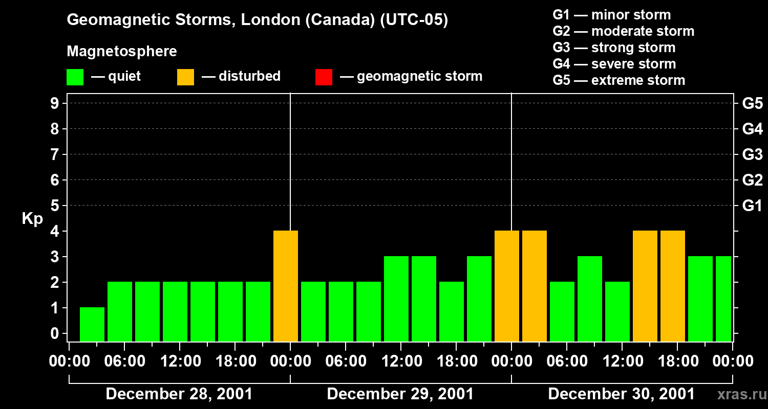 Changes in the geomagnetic index Kp