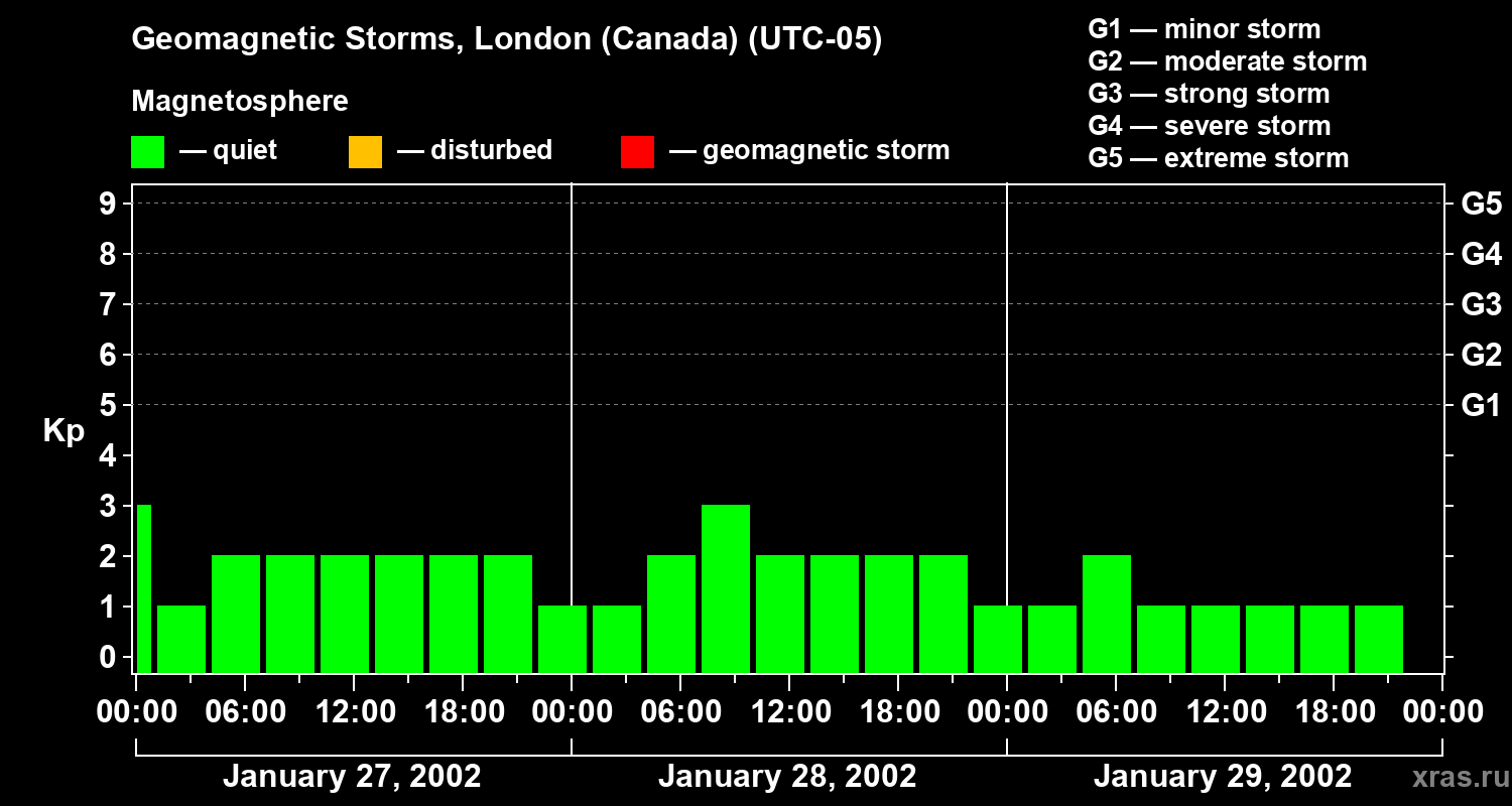 Changes in the geomagnetic index Kp