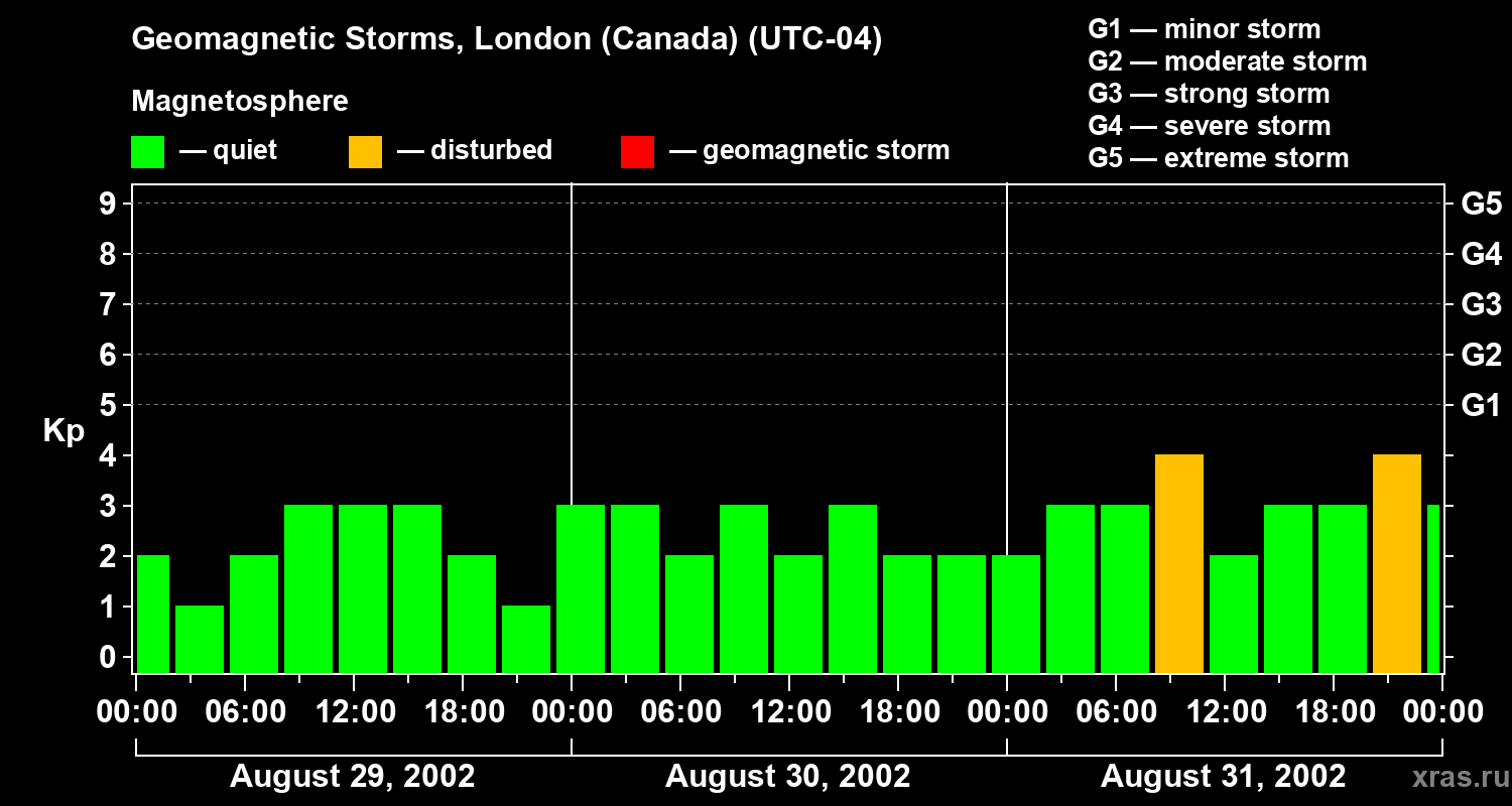 Changes in the geomagnetic index Kp